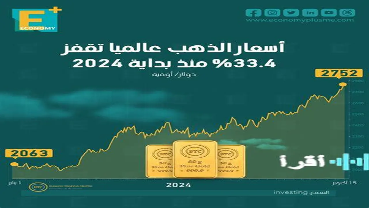 استقرار أسعار الذهب عالمياً مع اقترابها من حاجز 5000 دولار منتصف مارس